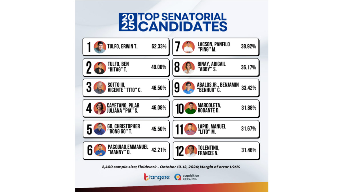 Brothers Erwin and Ben Tulfo top the latest Tangere senatorial survey conducted from October 10 to 12, 2024.  Survey results courtesy of Tangere