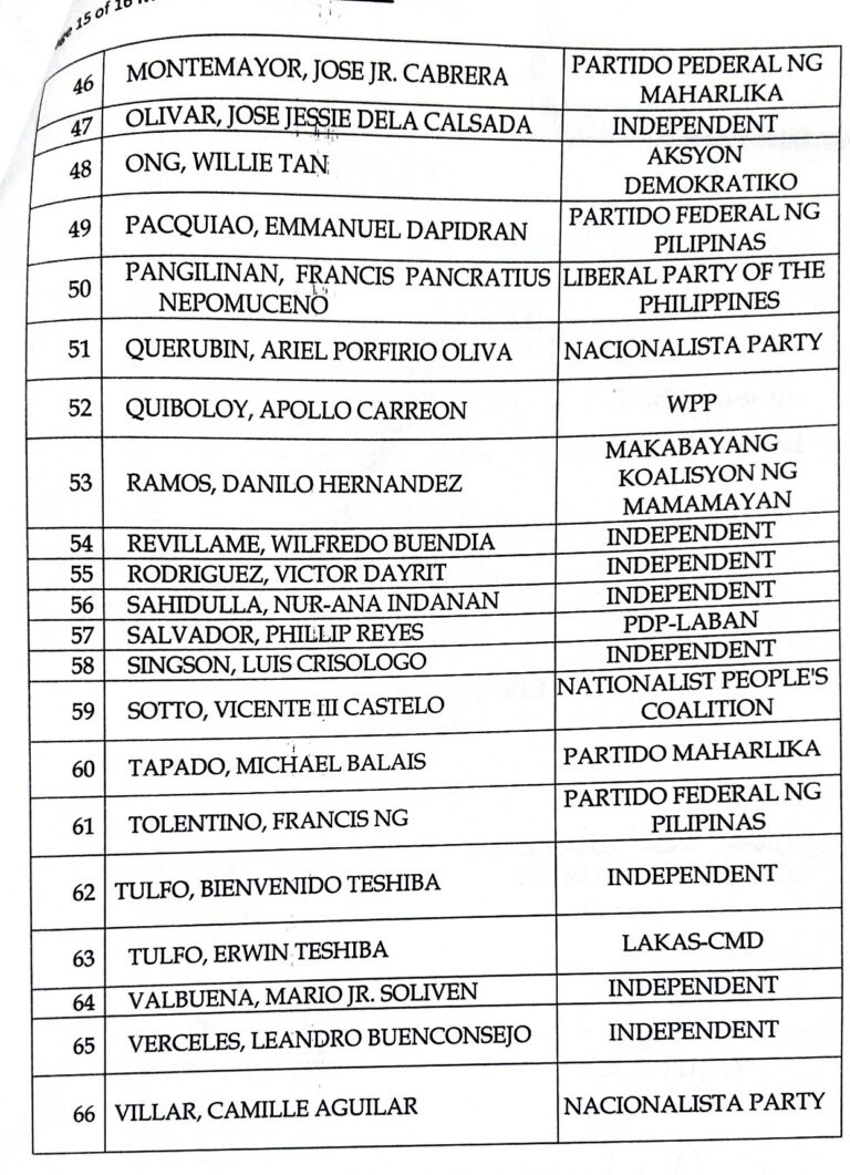 Comelec Releases Initial List Of 66 Bets For 2025 Senate Race ...