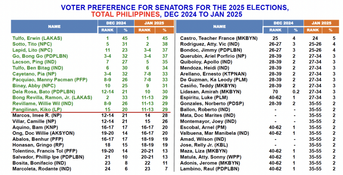 Marcos admin bets still dominate 2025 Senate race | INQUIRER.net